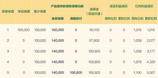 国寿鑫鸿盈两全保险(分红型)怎么样？收益如何？条款+产品特色