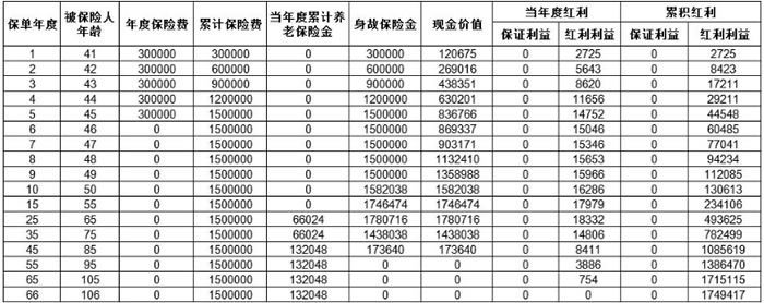 太平乐龄一生养老年金保险(分红型)怎么样?5年交收益如何?