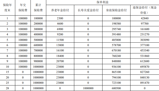 富德生命鑫禧年年活力版养老年金保险(A款)(2024年最新现金价值收益)