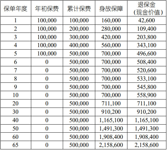 国寿臻享一生终身寿险(尊享版)怎么样?五年交保终身+收益如何