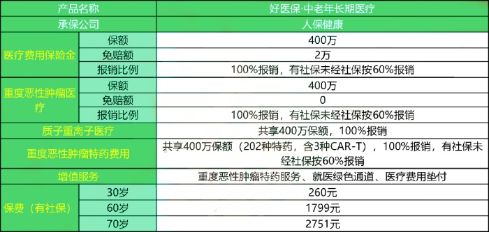 保证续保20年!好医保·中老年长期医疗怎么样?多少钱一年?