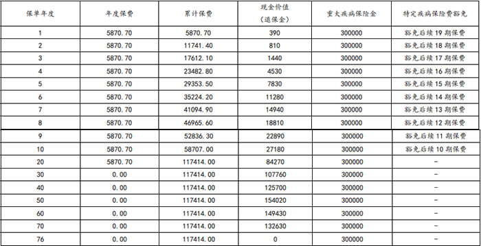 太平洋爱心保(尊享2024)重疾险怎么样?好不好?多少钱一年+案例