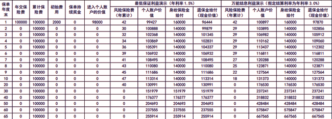 富德生命聚富宝终身寿险(万能型)测评，附养老钱收益一览表+案例演示