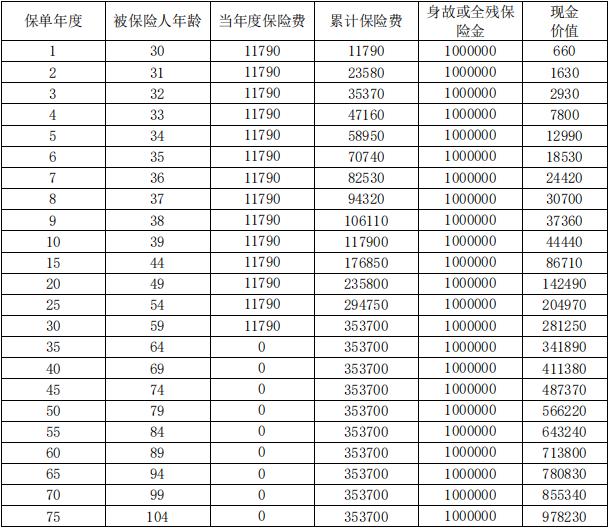 复星保德信星耀承家2025终身寿险怎么样？保什么？附现金价值表