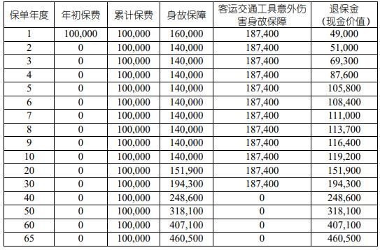 国寿乐享金生终身寿险(至尊版)产品介绍，能领多少钱?现金价值