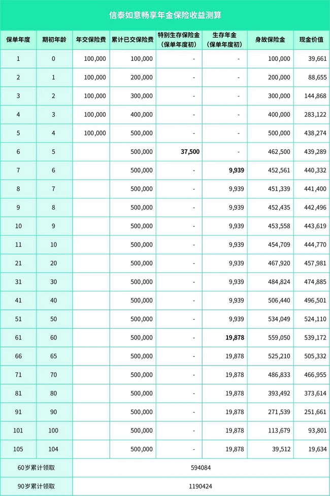 信泰如意畅享年金保险产品介绍：第5年即领生存金，60岁起翻倍领取！