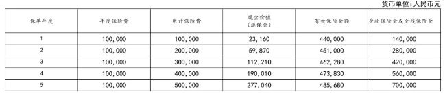 太平洋长相伴(至尊2024S)终身寿险测评，领多少钱?现金价值