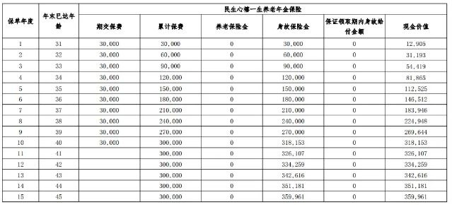 民生心禧一生养老年金保险产品介绍，附养老钱收益一览表+条款详解