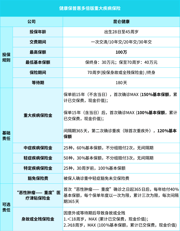 昆仑健康保普惠多倍版2024重疾险条款：投保案例+保障特色+价格表