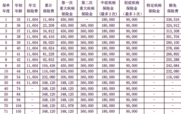 昆仑健康保普惠多倍版2024重疾险条款：投保案例+保障特色+价格表