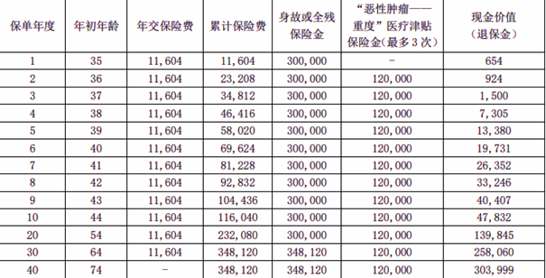 昆仑健康保普惠多倍版2024重疾险条款：投保案例+保障特色+价格表