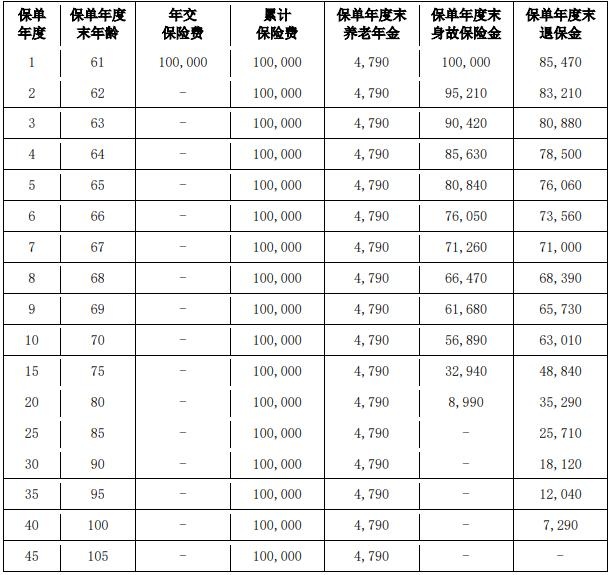 爱心人寿百岁无忧2.0养老年金保险怎么样？交10万能领多少钱？