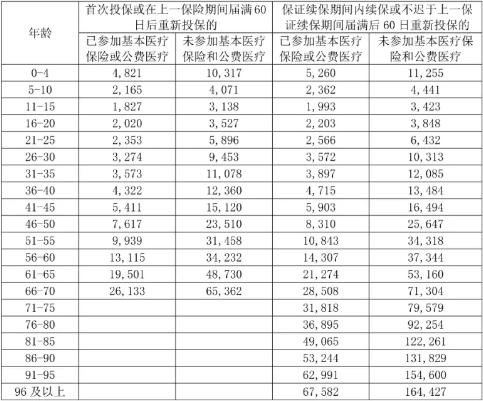 瑞众医保通（瑞玺版）医疗保险怎么样？6年保证续保+价格表