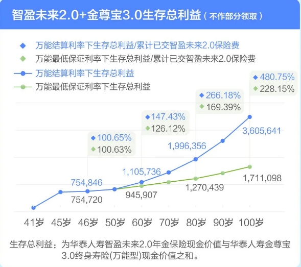 华泰智盈产品值得买吗？华泰人寿智盈未来2.0年金保险怎么样？