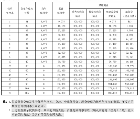 瑞众常青树(经典2.0版)重疾险正式上市啦！附亮点特色+投保案例