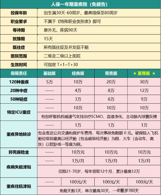 市场稀缺！人保一年期重疾险（免健告版）全新上线！附4大计划