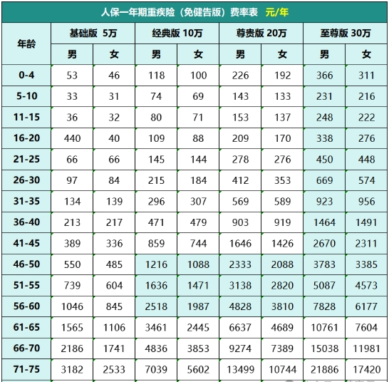 市场稀缺！人保一年期重疾险（免健告版）全新上线！附4大计划