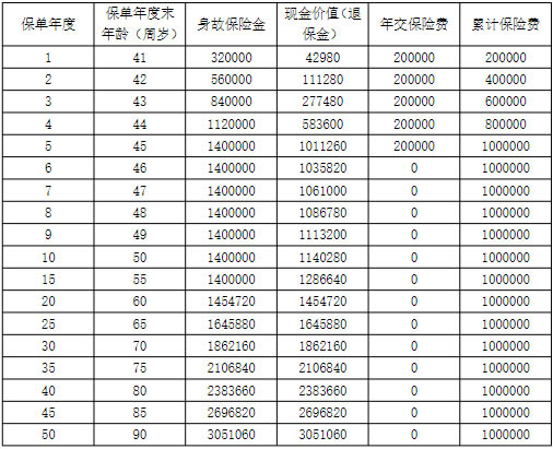 阳光人寿阳光升2024(典藏版)终身寿险怎么样？5年交收益如何