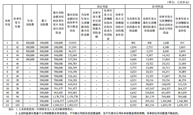 君康汇君红终身寿险(分红型)怎么样？5年交多少钱？附收益案例