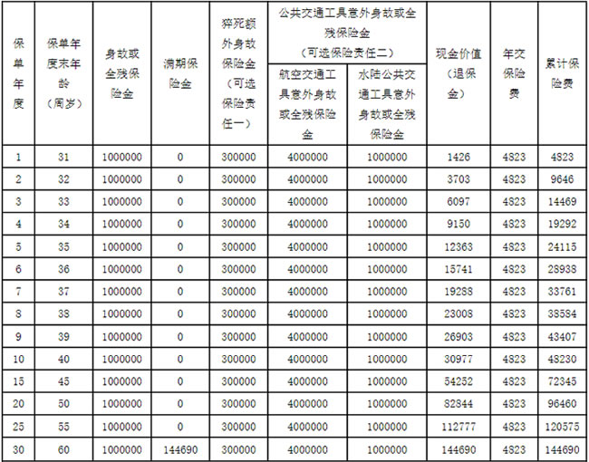 阳光人寿阳光橙B款两全保险怎么样？好不好？期满领取多少钱