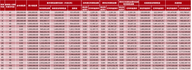 招商信诺和瑞七号终身寿险(分红型)介绍，附20万5年交最新现金价值收益