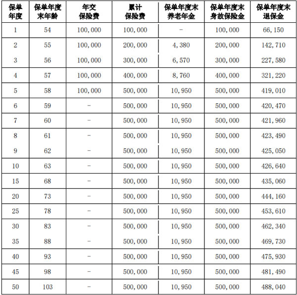 爱心人寿百岁无忧2.0养老年金保险怎么样?收益如何?5年交保终身