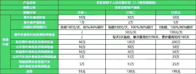 京东安联个人综合意外险(1-3类互联网版)怎么样?多少钱一年?价格表