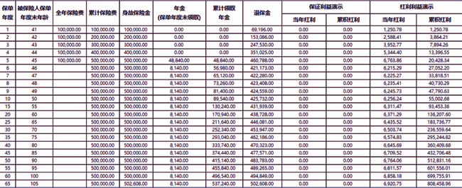 招商信诺招盈十号年金保险(分红型)解读，附养老钱收益一览表+案例演示