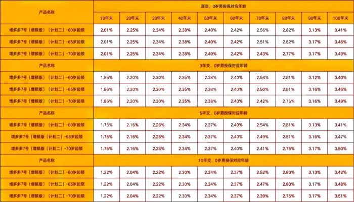 海保人寿增多多7号增额版养老金收益怎么样?产品介绍+现金价值