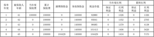 复星保德信财富丰盈两全保险(分红型)怎么样？满期收益有多少？