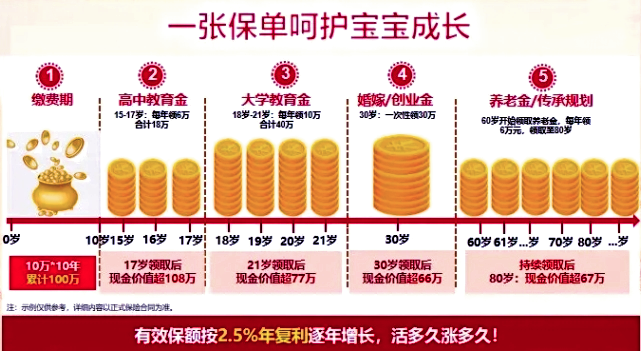 人保寿险财寿世家终身寿险产品介绍， 10年交现价收益演示+产品特色