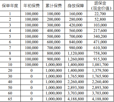 中国人寿臻享一生终身寿险(尊享版)解读，附40岁买10年交现金价值收益表