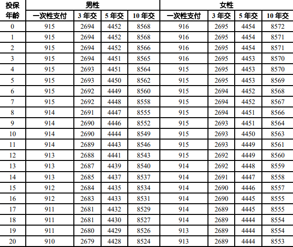 中国人寿臻享一生终身寿险(尊享版)解读，附40岁买10年交现金价值收益表