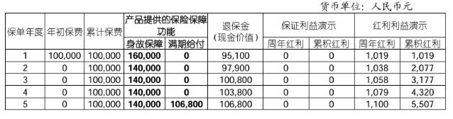 国寿鑫鸿盈两全保险(分红型)怎么样?满期能领多少钱?现金价值