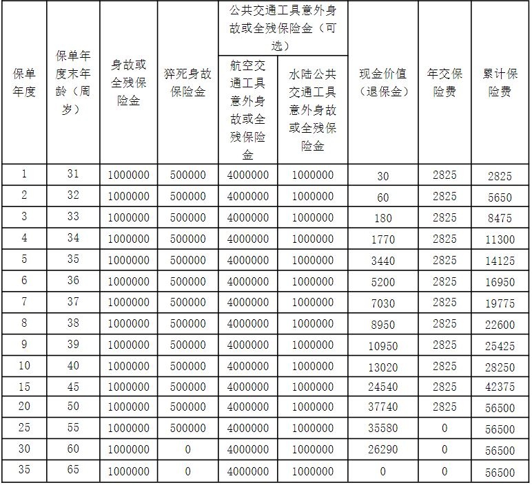 阳光人寿爱家守护B款定期寿险怎么样?收益如何?现金价值+条款