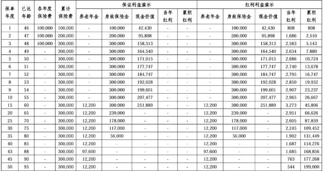 中意真爱久久( 馨享版)养老年金保险(分红型)介绍,收益如何?