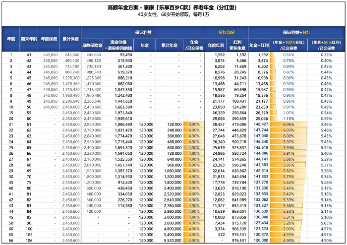 泰康乐享百岁C款养老年金保险(分红型)怎么样？养老金能领多少？