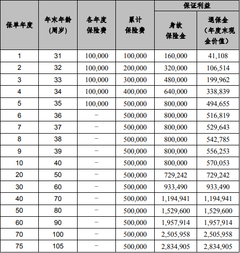 幸福乐享（财富版）终身寿险可靠吗？条款析+现金价值+产品亮点