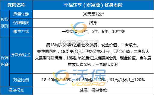 幸福乐享（财富版）终身寿险可靠吗？条款析+现金价值+产品亮点