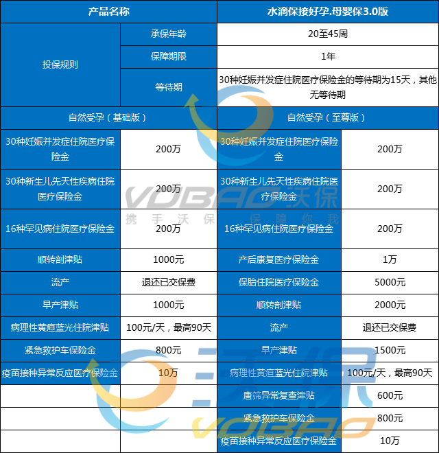 2025水滴保接好孕·母婴保3.0版：200万保额！不限孕周！多胎可保！