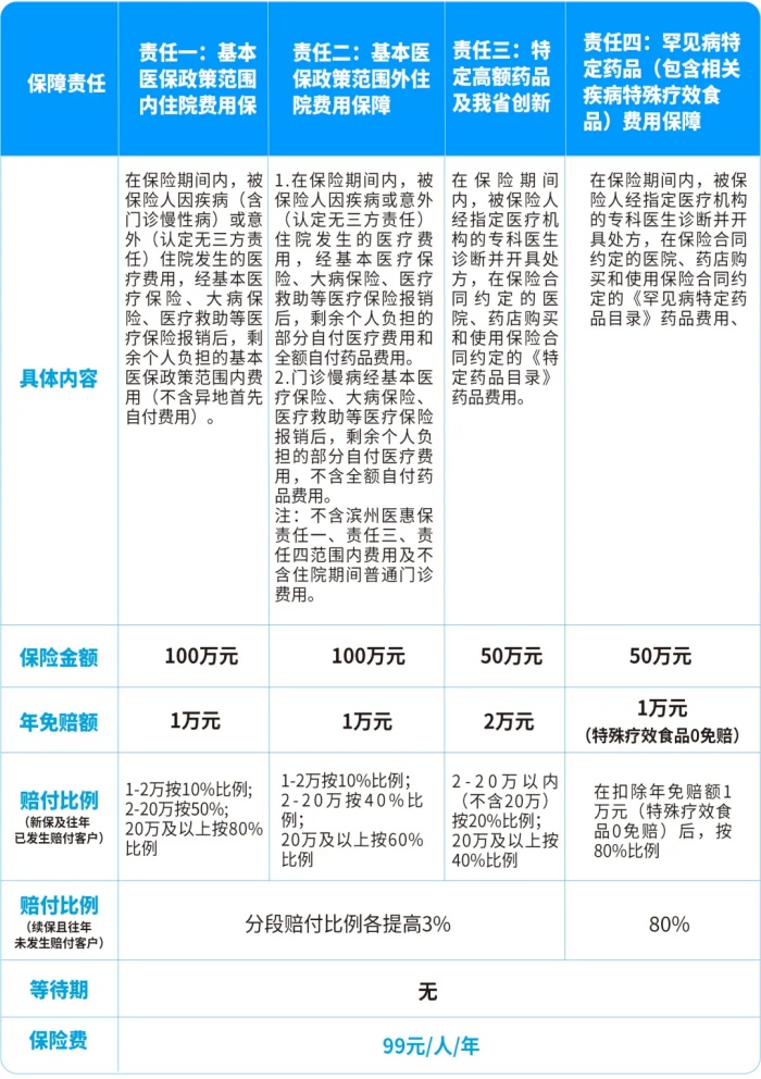 2025年度“滨州医惠保”正式上线，99元/人/年，最高300万保障