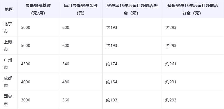 社保交了最低档退休能领多少钱？最低档社保退休金一览表最新版