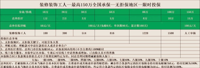 中国人寿装修工人团体意外险怎么样？全国可投+150万保额！