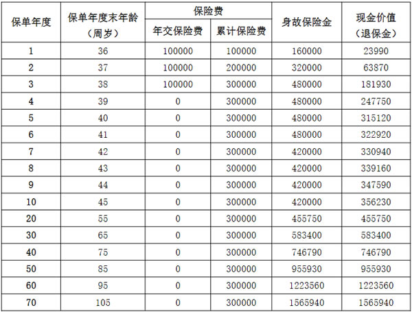 阳光人寿阳光睿(典藏版)终身寿险怎么样？3年交收益如何