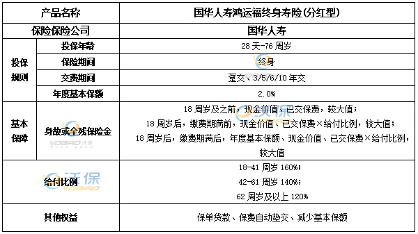 国华人寿鸿运福终身寿险(分红型)介绍，附5万5年交最新现金价值收益