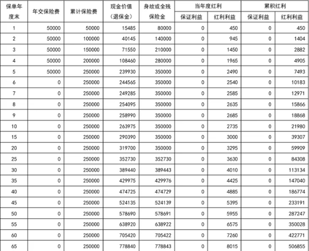 国华人寿鸿运福终身寿险(分红型)介绍，附5万5年交最新现金价值收益