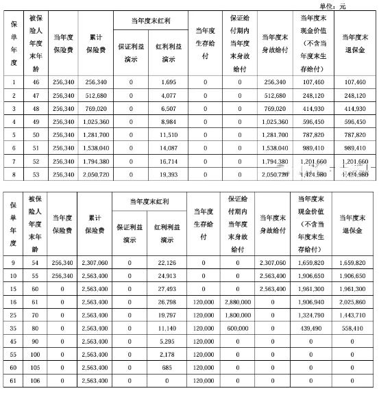 泰康乐享百岁C款养老年金保险(分红型)测评，附养老钱收益一览表