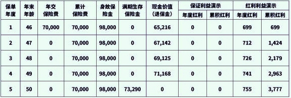 国富人寿年年丰D款两全保险(分红型)投保，附5年满期现金价值收益表