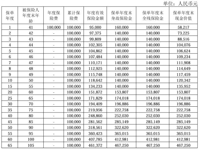 国宝人寿福国国(2025)终身寿险怎么样?能领多少钱?利益演示