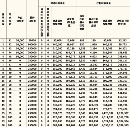 国富人寿节节高终身寿险(分红型)解读(2024年最新养老钱现金价值收益)